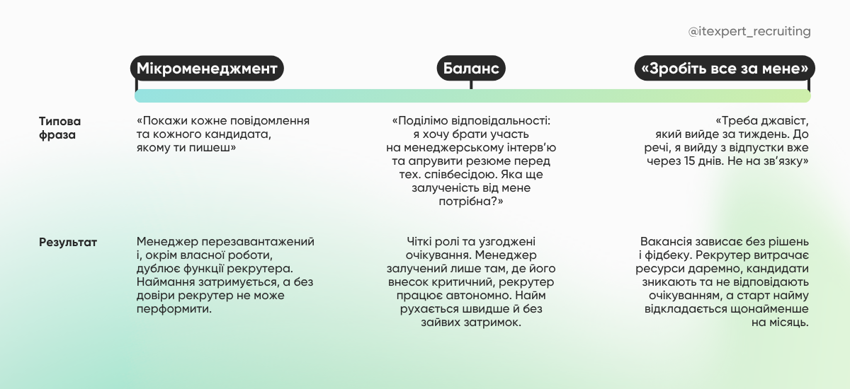 Ви не зможете делегувати рекрутинг «під ключ» — і ось чому