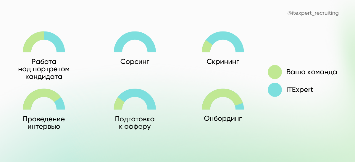 Вы не сможете делегировать рекрутинг «под ключ» — и вот почему