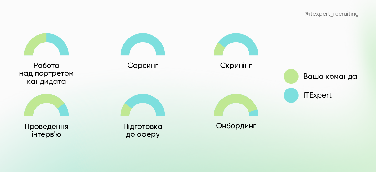 Ви не зможете делегувати рекрутинг «під ключ» — і ось чому