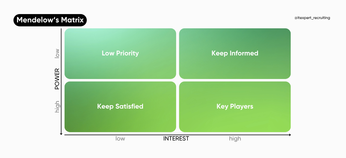 Mendelow‘s Matrix