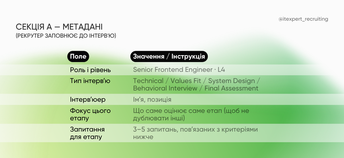 Шаблон scorecard для найму (секція А)