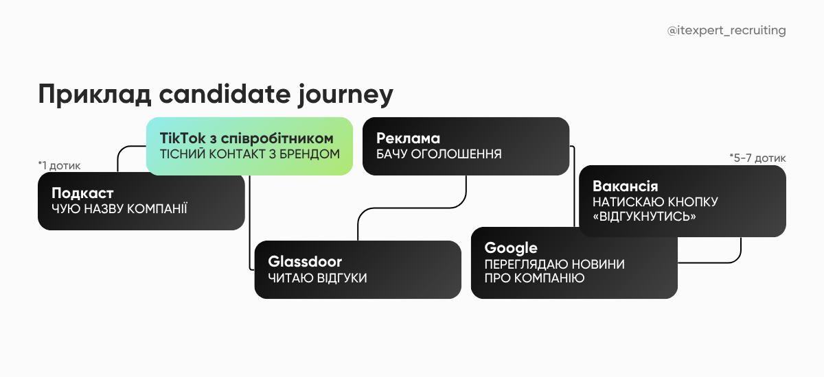 Приклад candidate journey