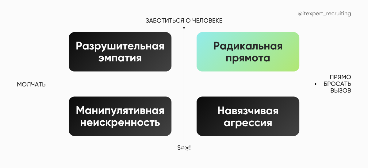 Радикальная откровенность схема