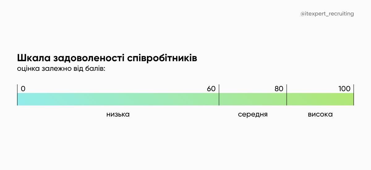 Шкала задоволеності співробітників