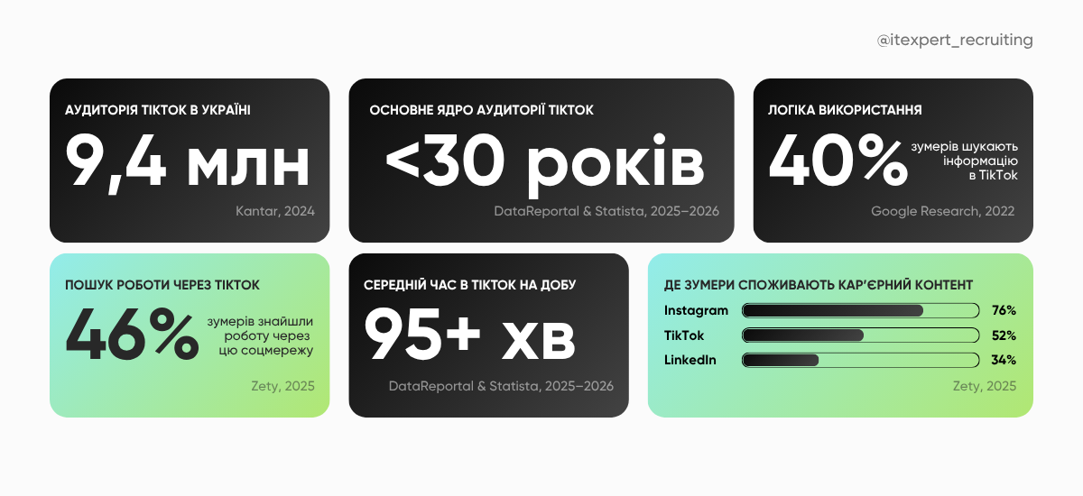 TikTok інфографіка: статистика про соцмережу