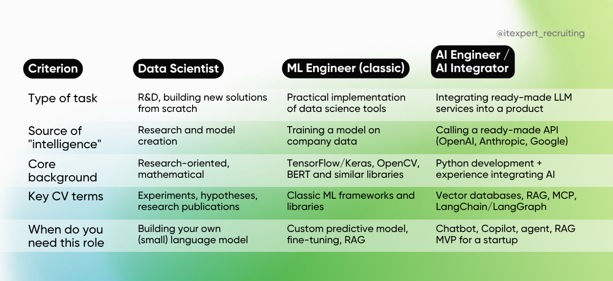 AI Role Comparison Table