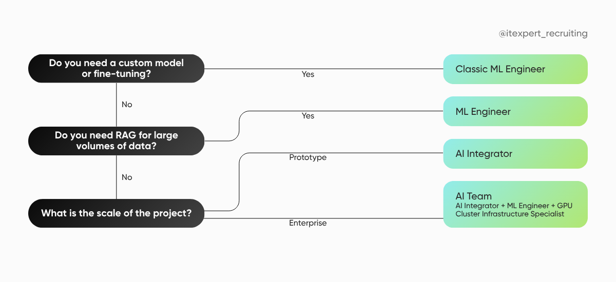 Choosing the Right AI Specialist for Your Project