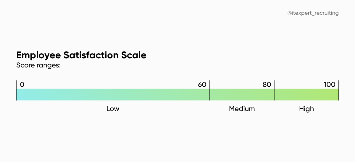 Employee Satisfaction: How to Tell If Your Team Is Truly Satisfied - ᐈ 【IT-recruiting agency in Kyiv】 ᐈ - Recruitment agency