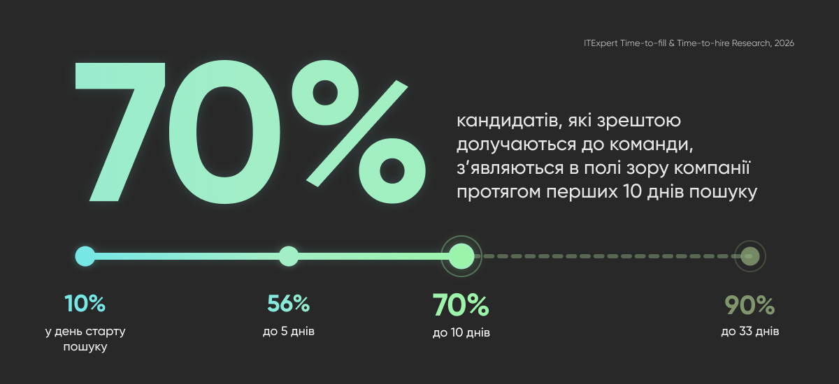 Коли компанії знаходять «свого» кандидата