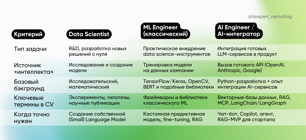 Сравнительная таблица AI-ролей
