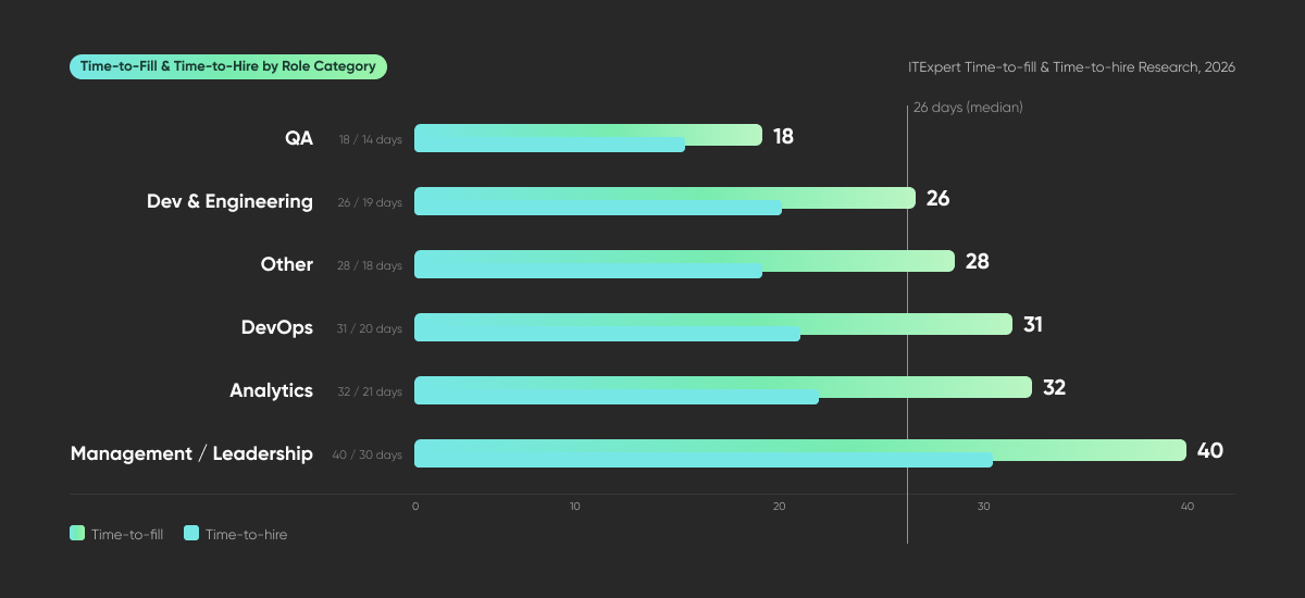 Time-to-Fill & Time-to-Hire by Role Category