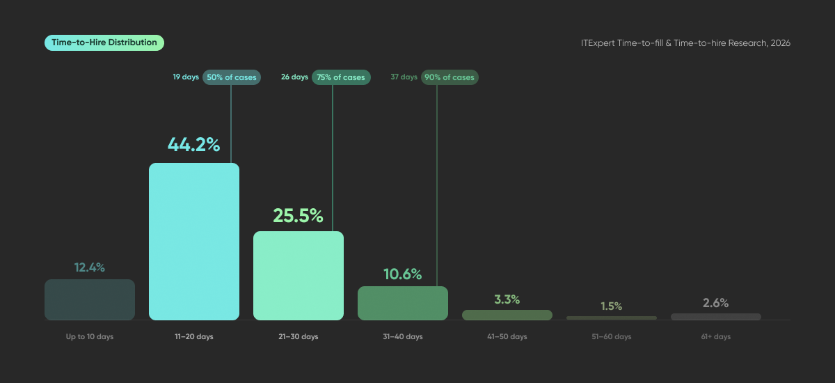 Time-to-Hire Distribution