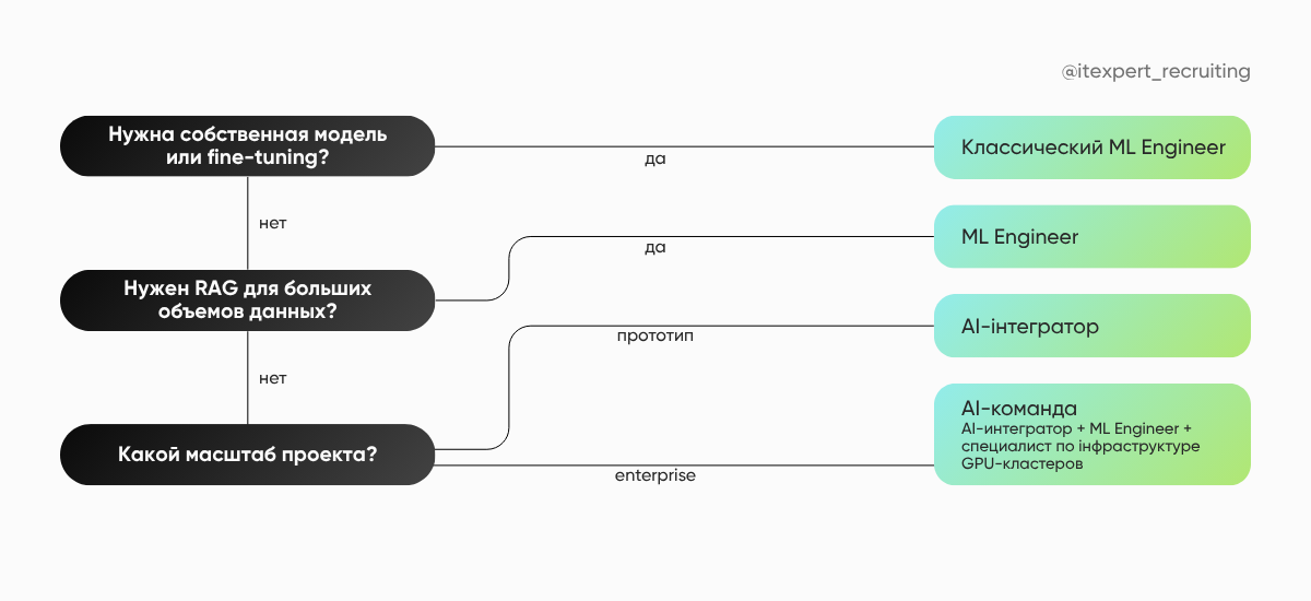 Выбор AI специалиста для проекта