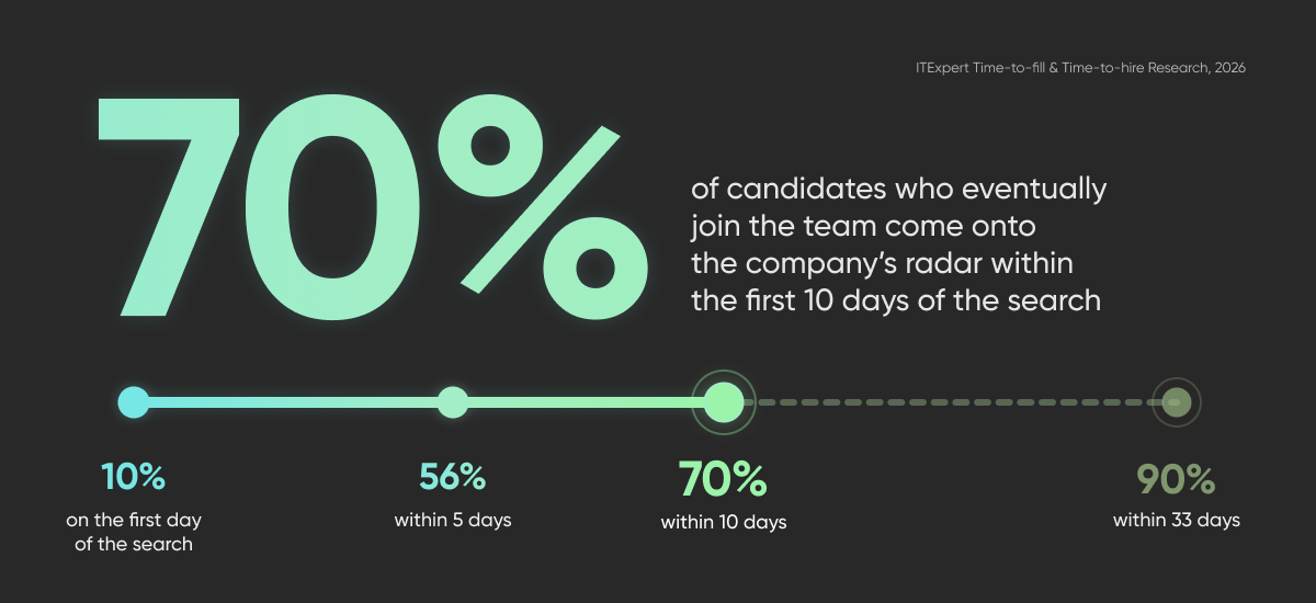 When companies find their candidate