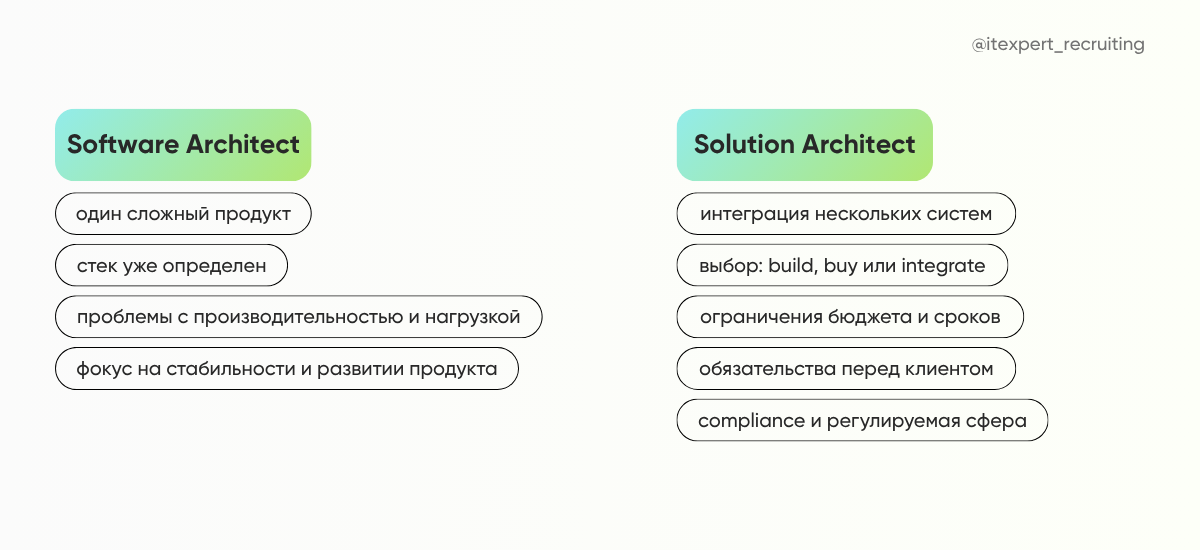Solution Architect vs Software Architect: кто нужен вашей команде? - ᐈ 【IT-recruiting agency in Kyiv】 ᐈ - Recruitment agency